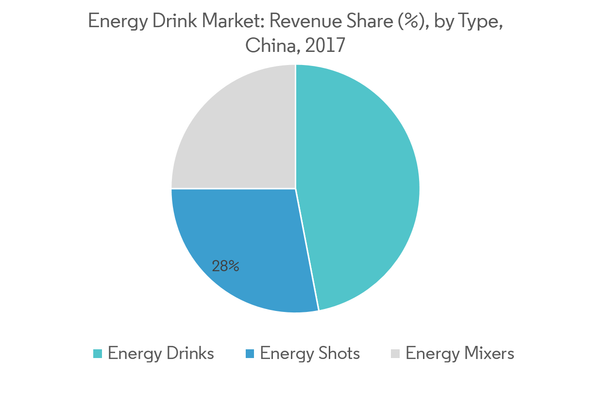 China Energy Drink Market Growth Rate